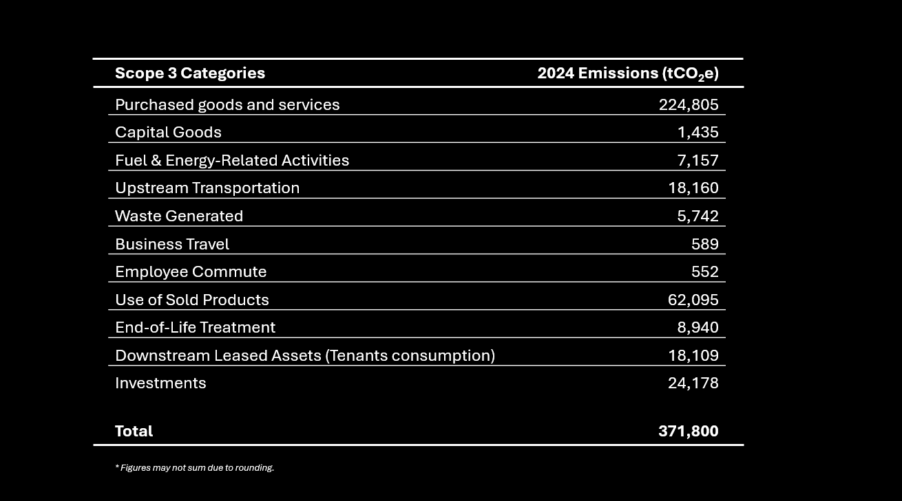 Carbon emissions - Scope 3