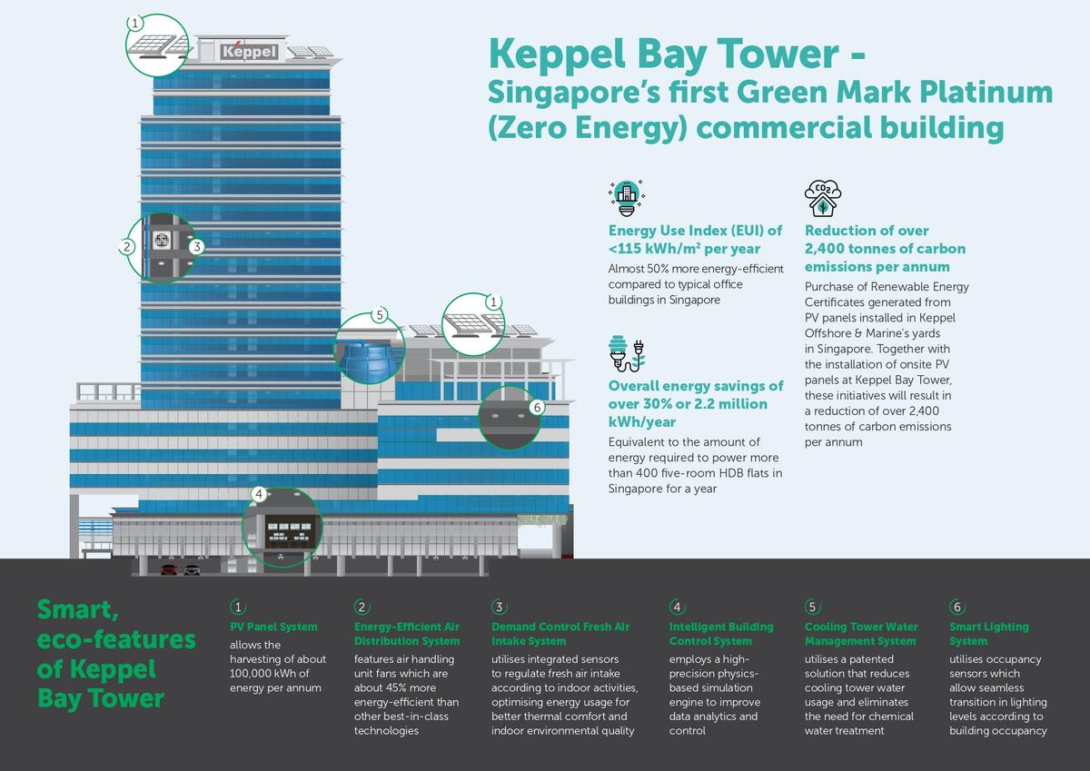 SG Keppel Bay Tower (KBT) Infographic