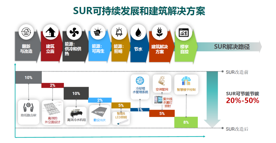 吉宝可持续城市更新业务