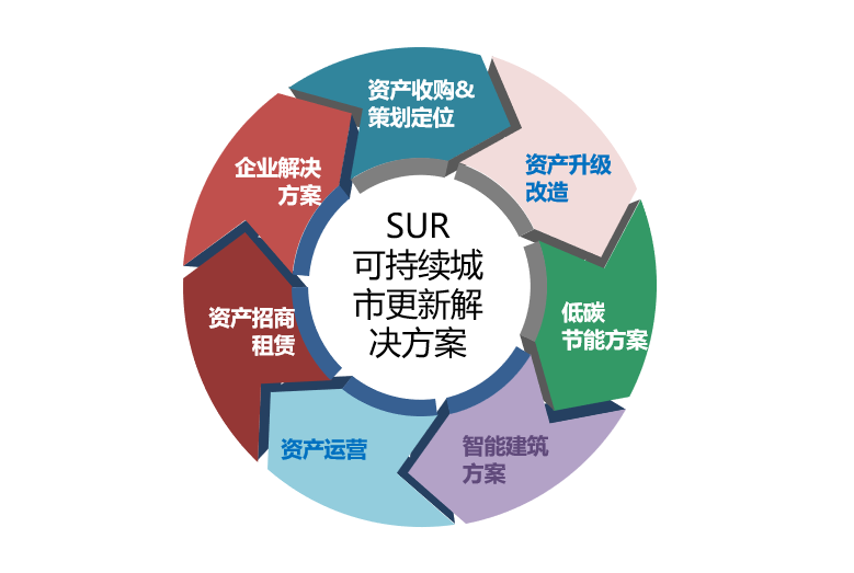 可持续城市更新解决方案 SUR