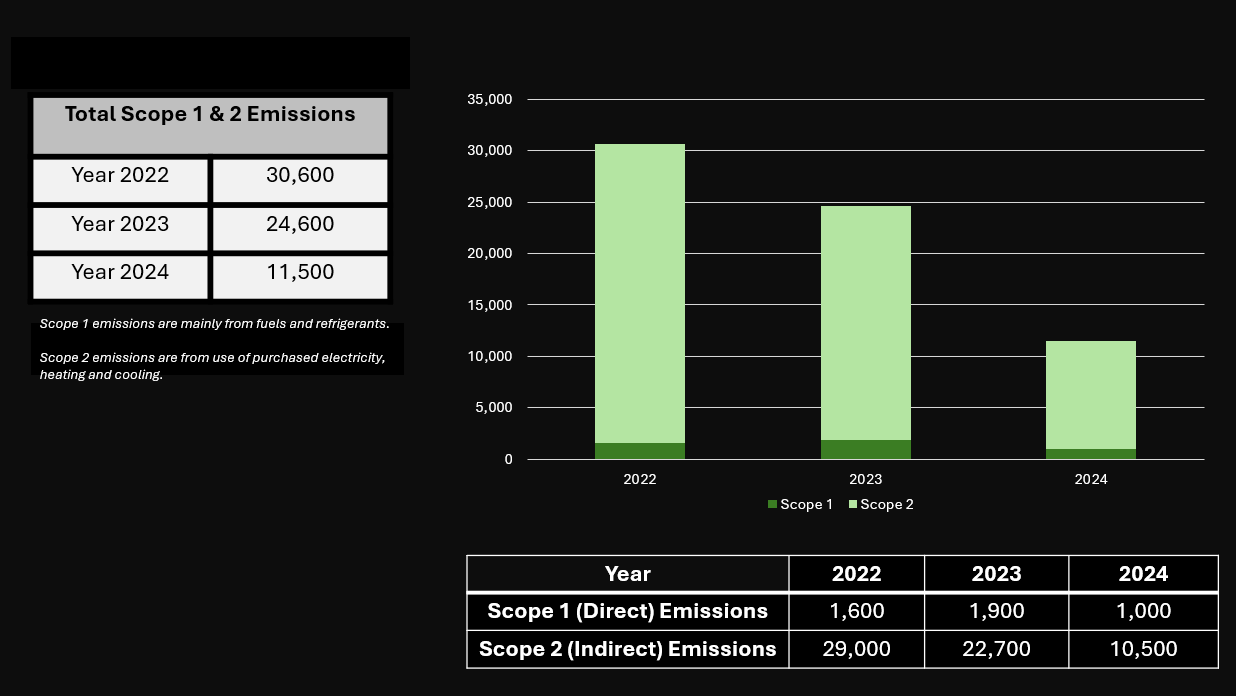 Carbon emissions - Scope 1 and 2