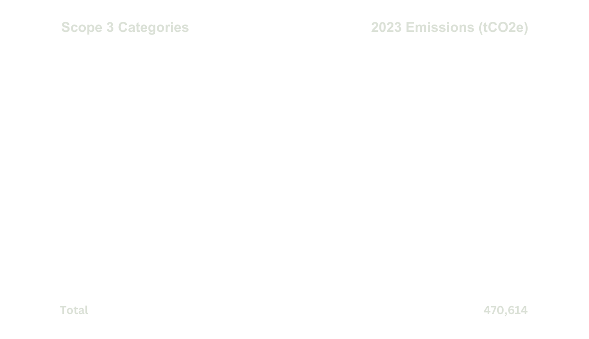 Carbon emissions - Scope 3